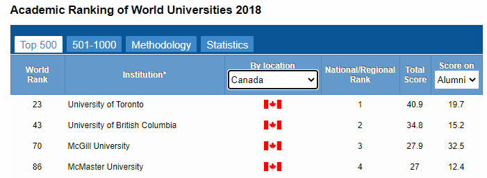 2020世界大学学术排名：多大蝉联加拿大第一！(图6)