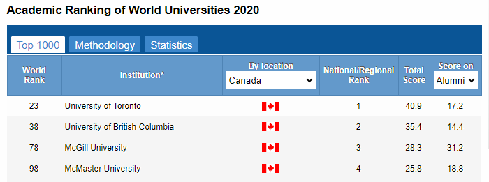 2020世界大学学术排名：多大蝉联加拿大第一！(图4)