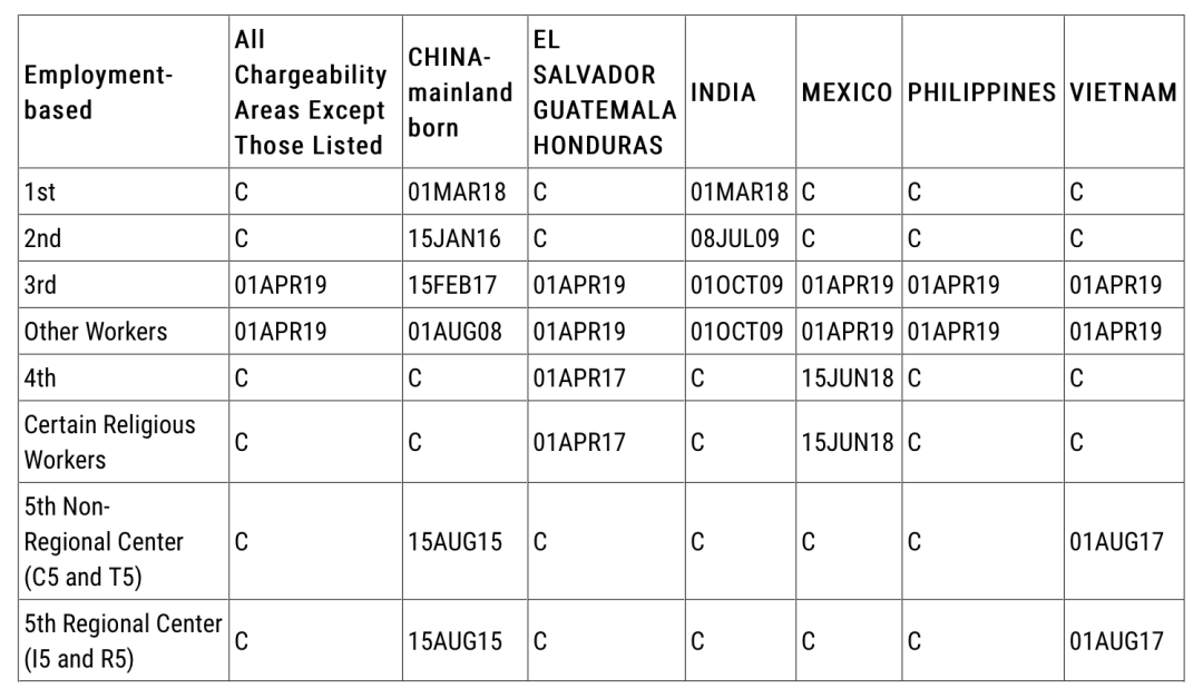 新鲜出炉！9月美国EB-5排期前进一周！(图1)