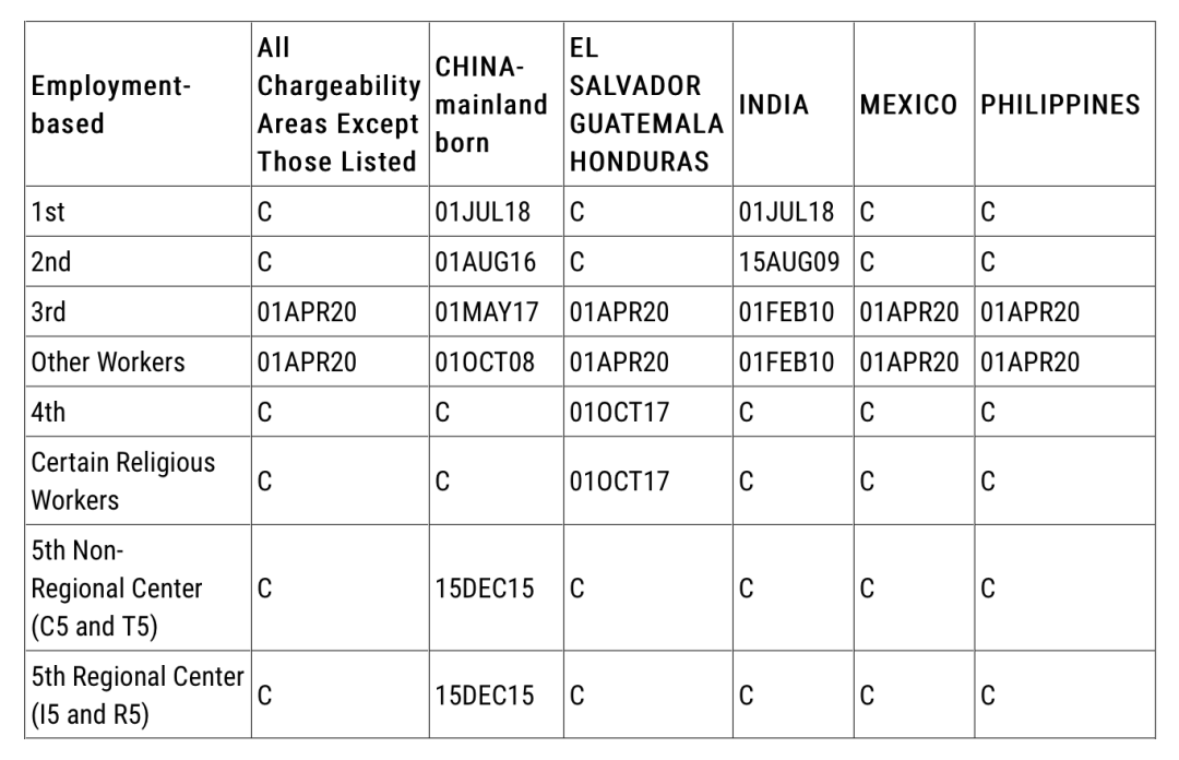 新鲜出炉！9月美国EB-5排期前进一周！(图2)