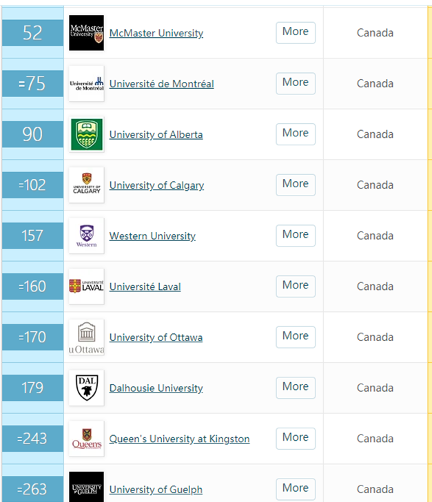 加拿大篇-2021年申请，你的专业如何选择学校呢(图4)