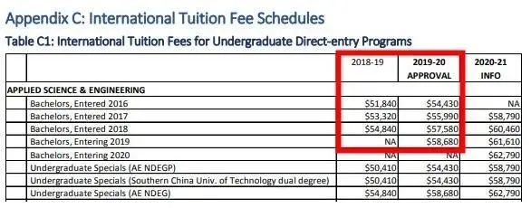 2021加拿大本科留学学费大全(图1)