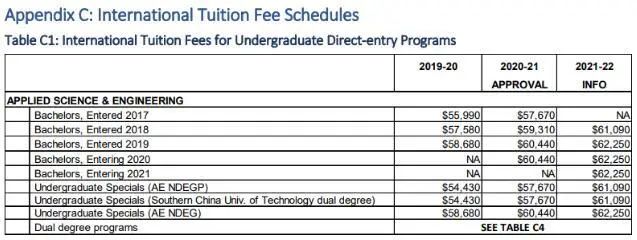 2021加拿大本科留学学费大全(图2)