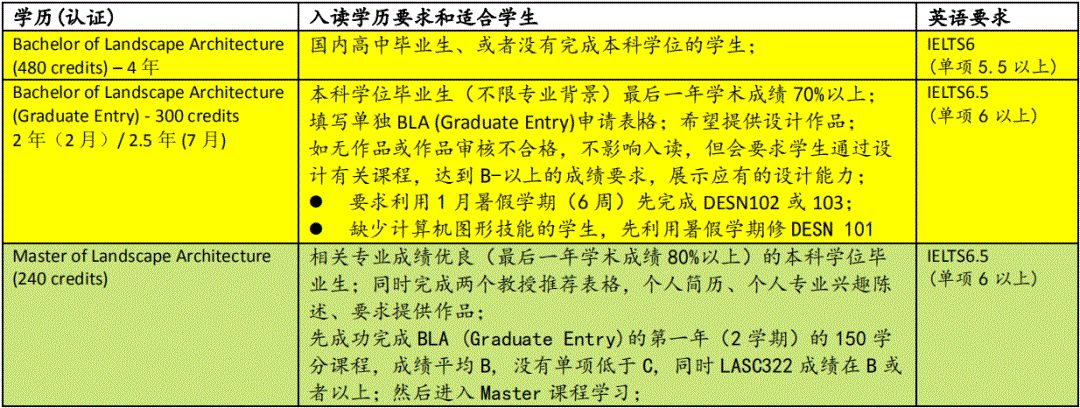 读景观建筑，为什么要选新西兰林肯大学？(图3)