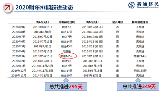 2020财年即将结束，美国移民排期情况如何？(图2)