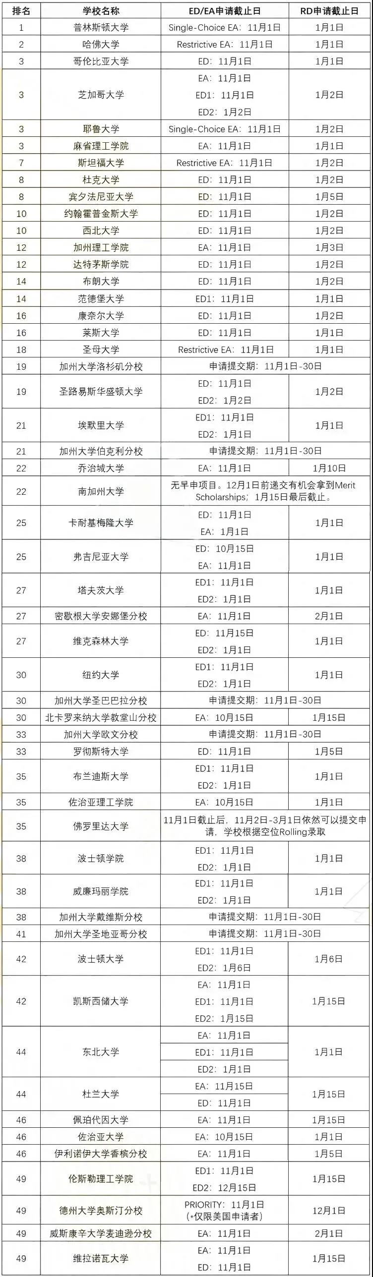 今年申请必看！2021美本Top50大学申请截止日期汇(图15)