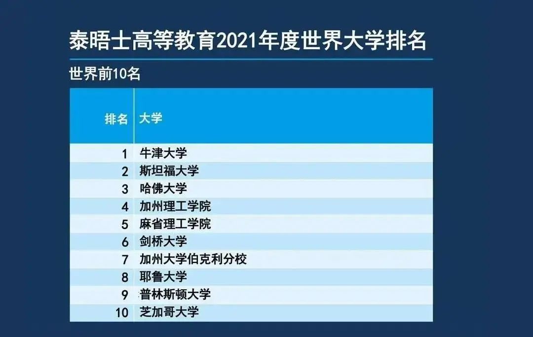 漂亮！2021泰晤士世界大学排名出炉！(图4)