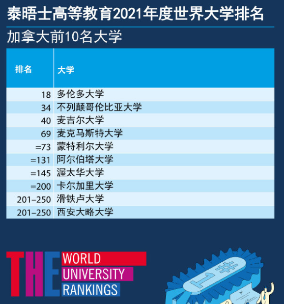 漂亮！2021泰晤士世界大学排名出炉！(图7)