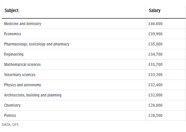 英国这些专业薪资回报最高！附高薪专业名校推(图4)