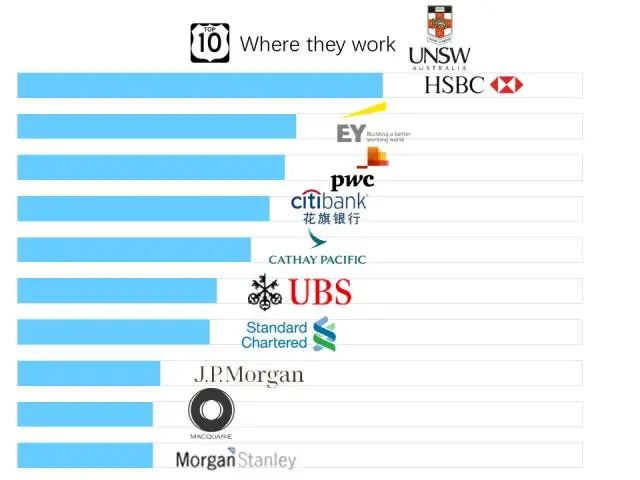 名企最爱澳洲哪所大学的毕业生？(图13)