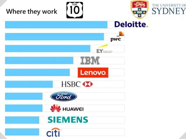 名企最爱澳洲哪所大学的毕业生？(图12)