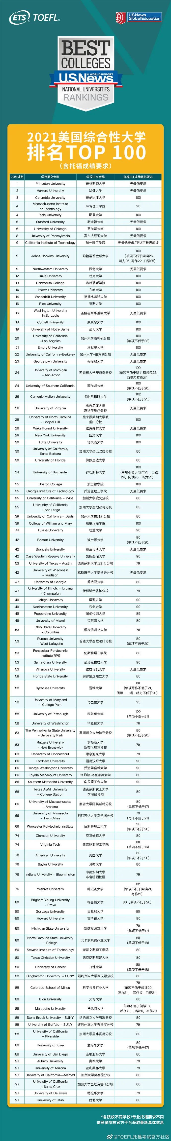 ETS发布U.S.News TOP100院校托福成绩最低要求！(图1)