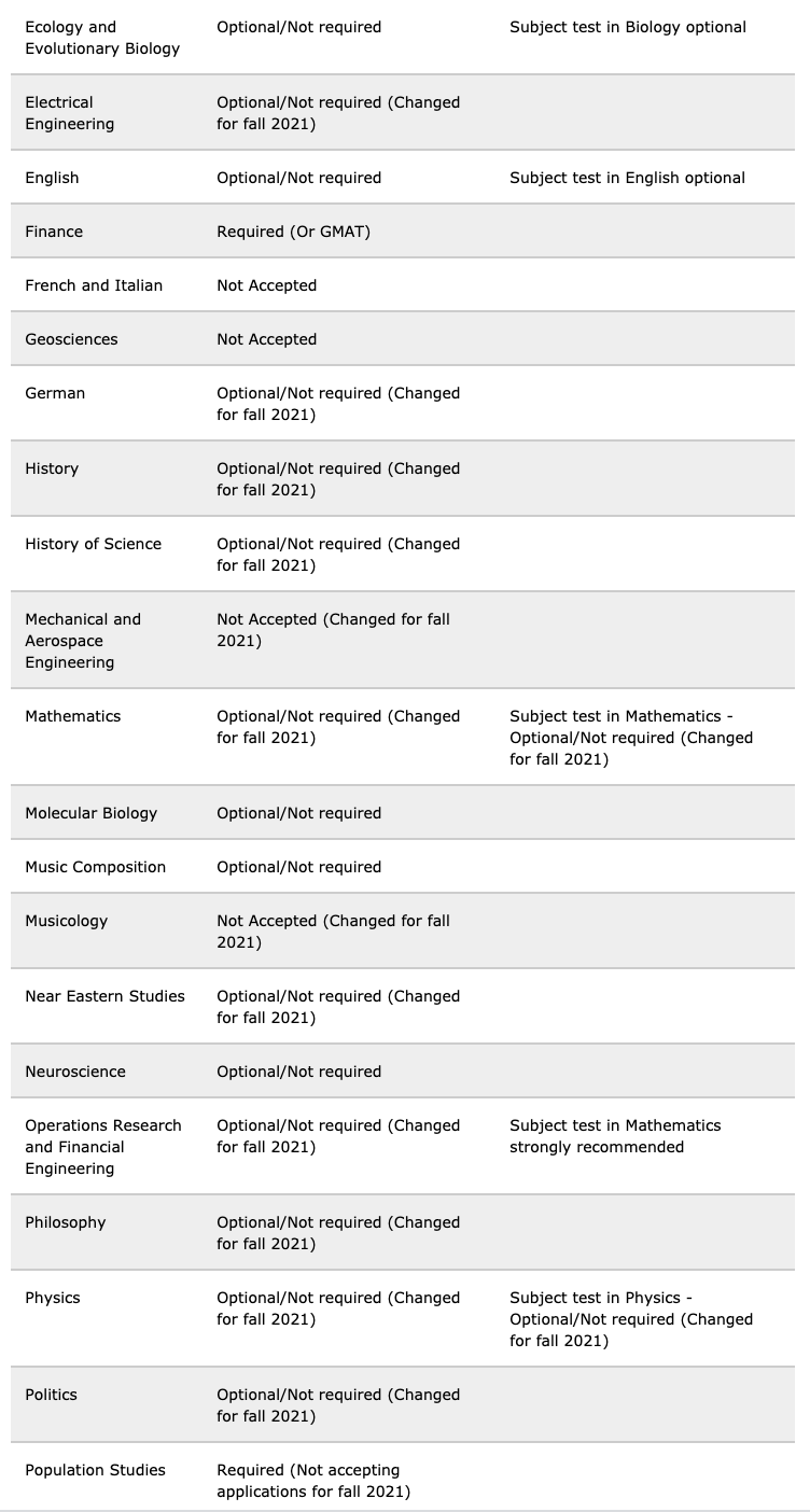 这些美国顶尖名校取消GRE成绩要求(图4)