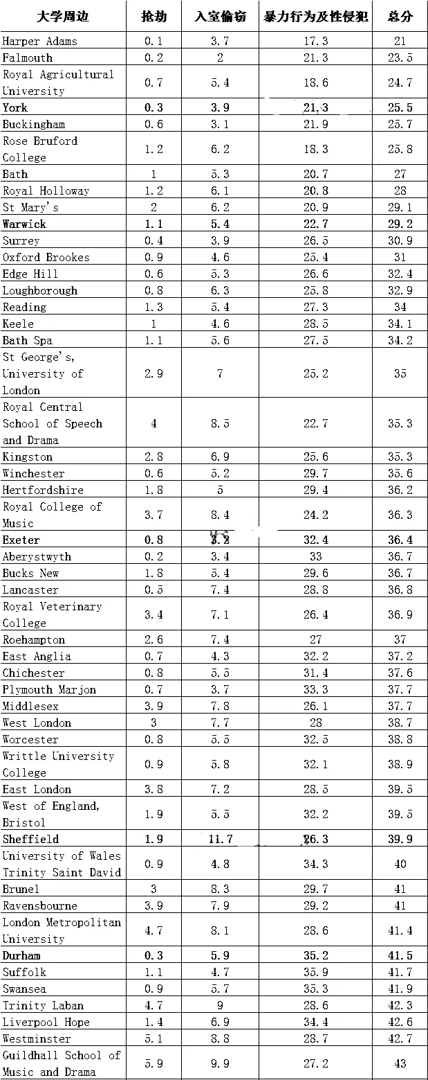 2020年英国大学周边治安排名！(图2)