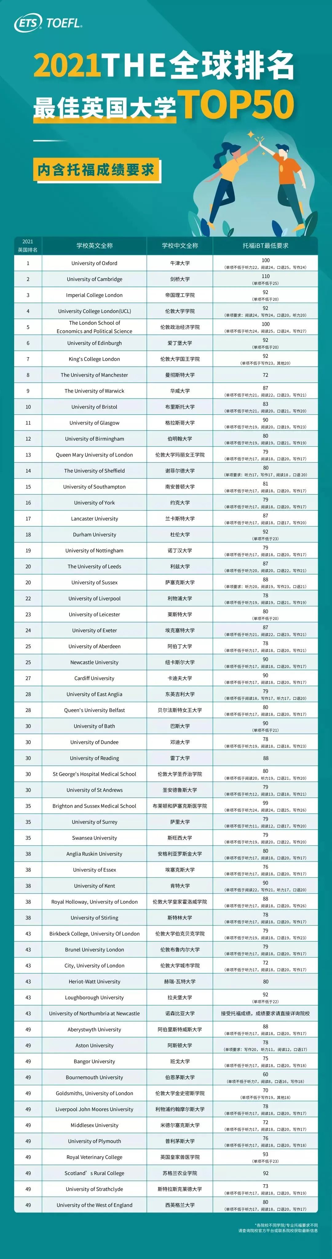 重磅！英国院校已100%接受托福(图3)