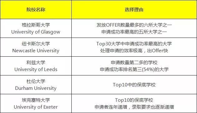 去英国留学如何稳妥选择保底院校？(图4)