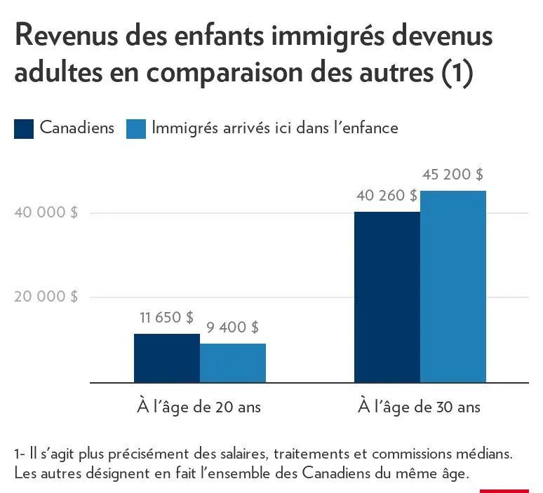 从小移民加拿大的人，长大后收入超本地人？！(图2)