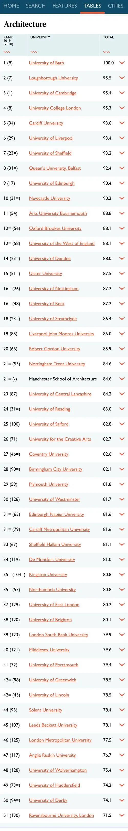 2021年TIMES英国大学建筑学专业排名！(图1)