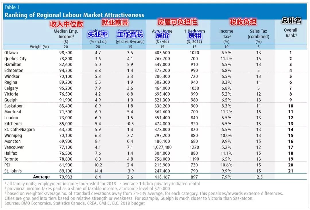 加拿大宜居城市排名：你想不到!(图4)