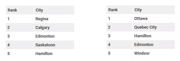 加拿大宜居城市排名：你想不到!(图3)