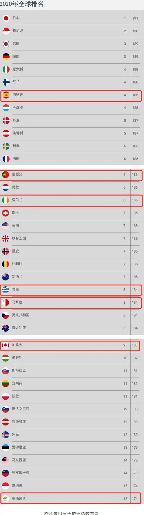 2020护照排行出炉：细数那些牛气冲天的欧洲护照(图3)