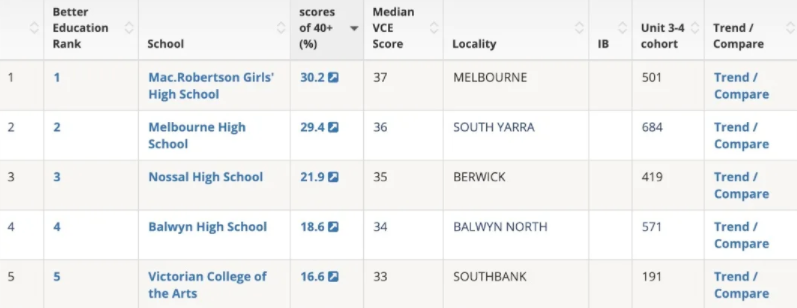 澳洲中学最新排名出炉，Top10 变动巨大！(图1)