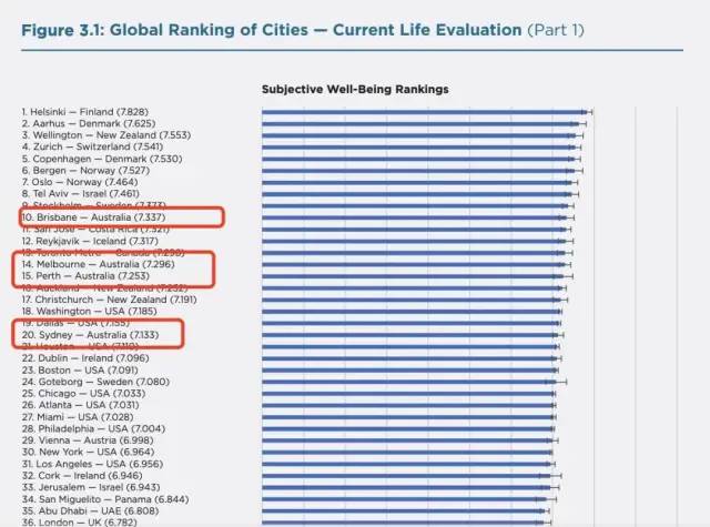 2020年，优等生澳大利亚居然又霸了那么多榜！(图3)