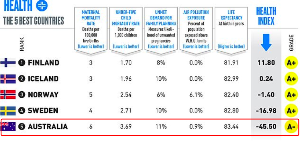 2020年，优等生澳大利亚居然又霸了那么多榜！(图7)
