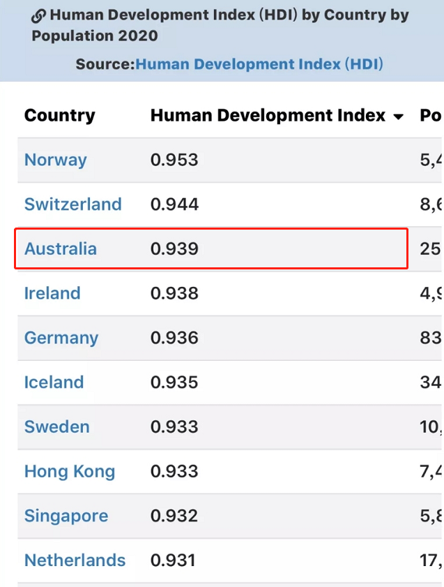 2020年，优等生澳大利亚居然又霸了那么多榜！(图14)
