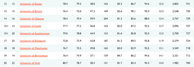 2021年TIMES英国大学排名发布(图3)