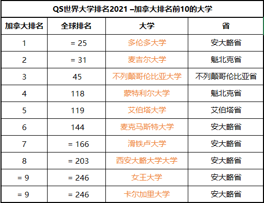 加拿大各省都有哪些TOP大学？(图2)