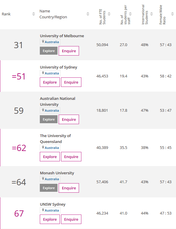 澳洲最适合你的大学，墨大悉大真不见得排第一(图2)