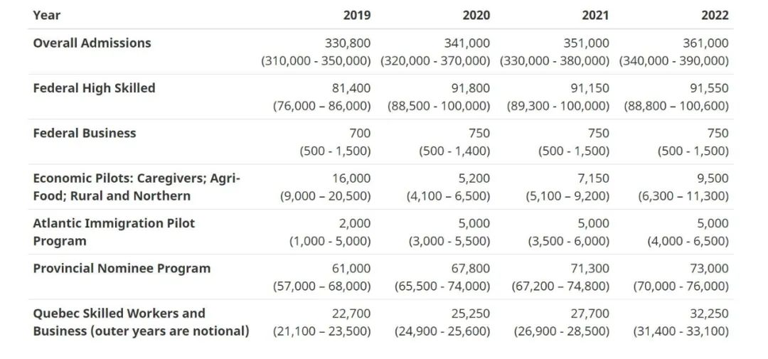 加拿大移民部：计划未来三年引进120万+移民！(图3)