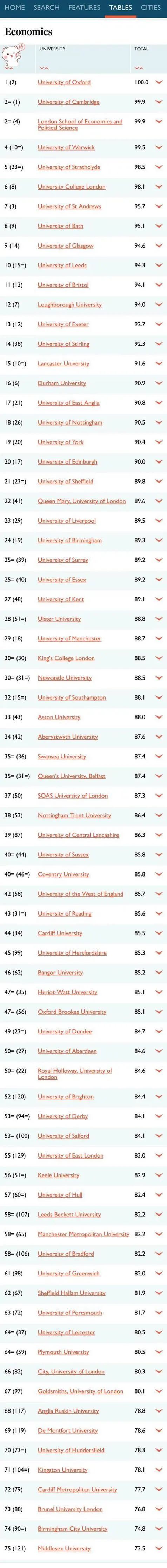 经济学专业择校？奉上21年TIMES经济专业大学排名(图2)