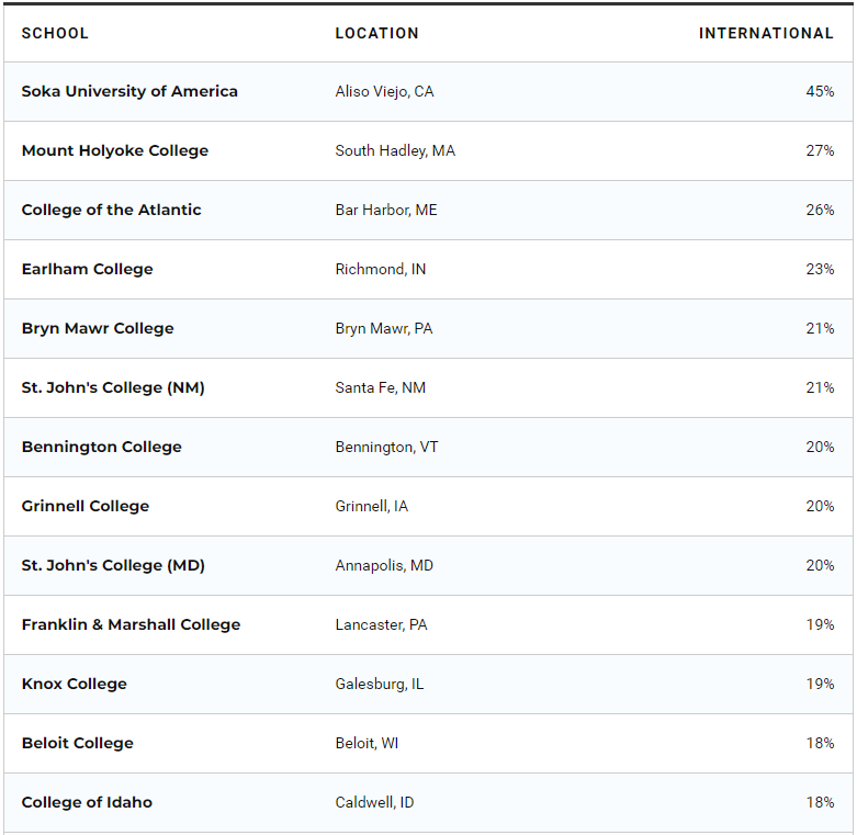 U.S.News国际生占比最高的美国大学排名出炉！(图19)
