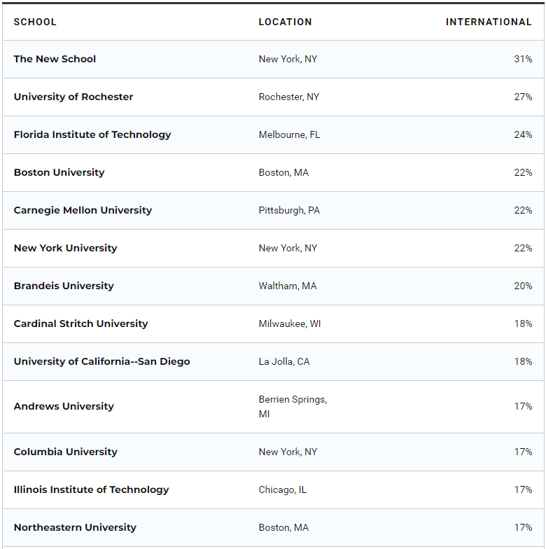 U.S.News国际生占比最高的美国大学排名出炉！(图8)