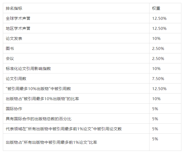 加拿大三所名校TOP100！高薪专业公布！(图13)