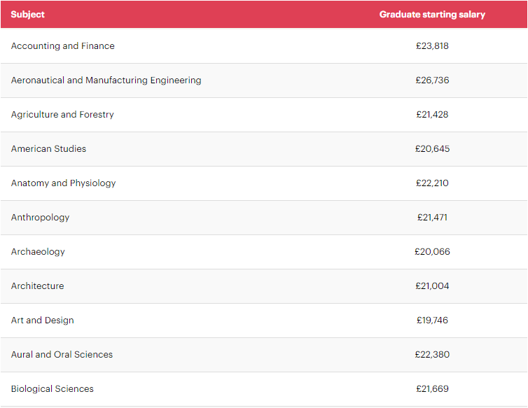 在英国，各专业毕业生的平均薪资是多少？(图10)