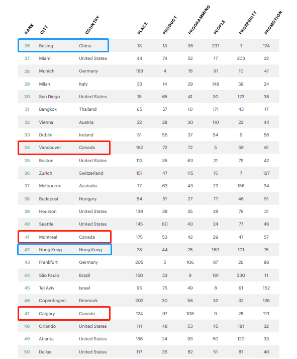 全球最佳城市排名：多伦多TOP15创新高！(图3)