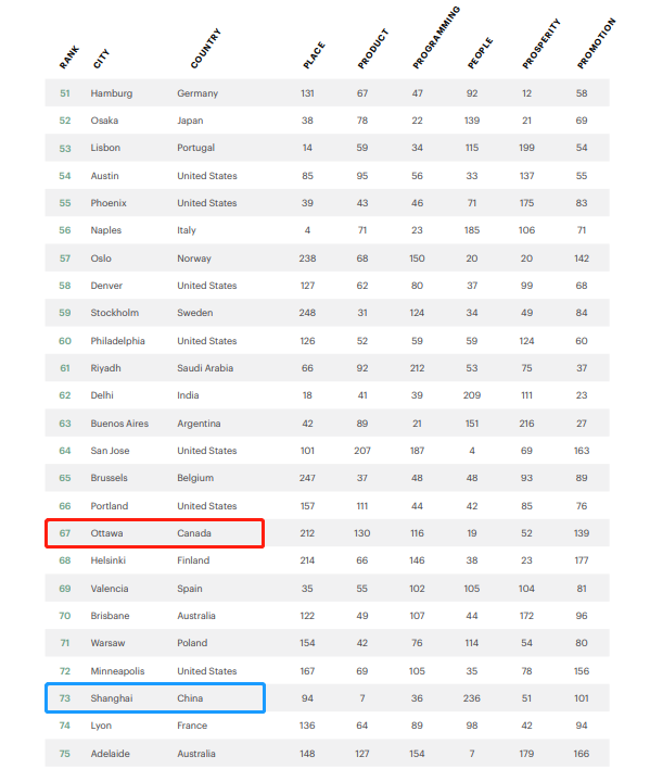 全球最佳城市排名：多伦多TOP15创新高！(图4)