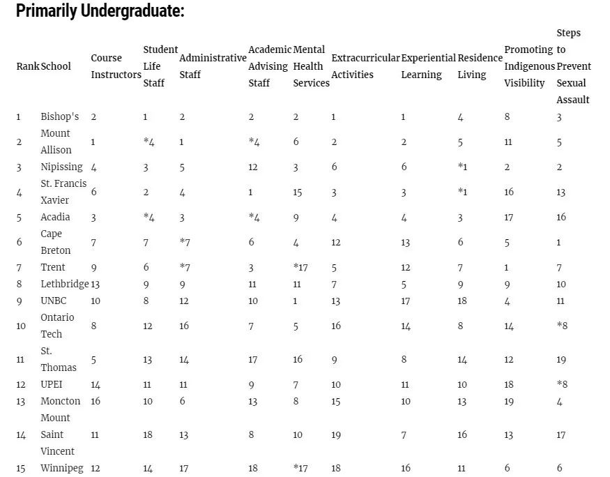 加拿大学生最满意的TOP15大学排名出炉！(图5)