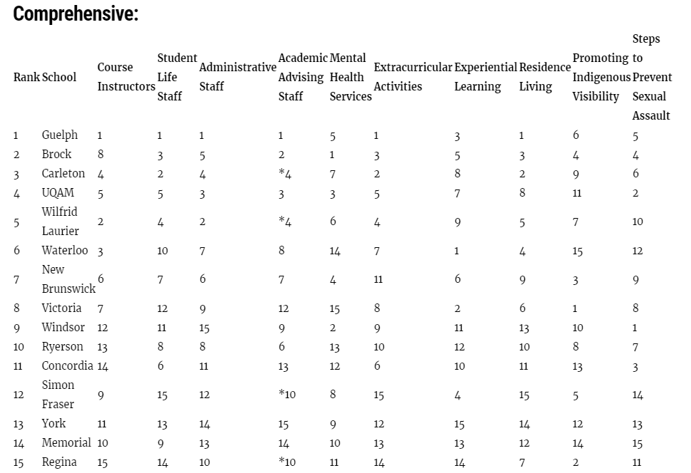 加拿大学生最满意的TOP15大学排名出炉！(图4)