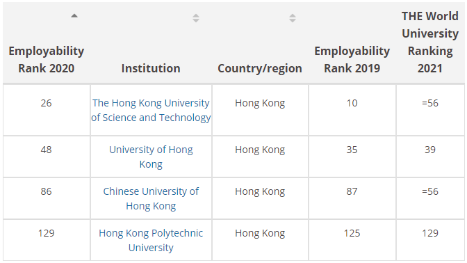 泰晤士发布2020年全球大学毕业生就业能力排名(图5)