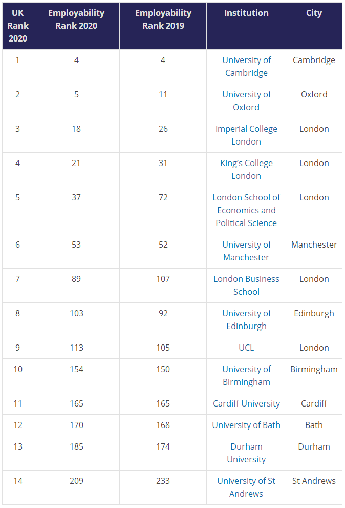 泰晤士发布2020年全球大学毕业生就业能力排名(图7)