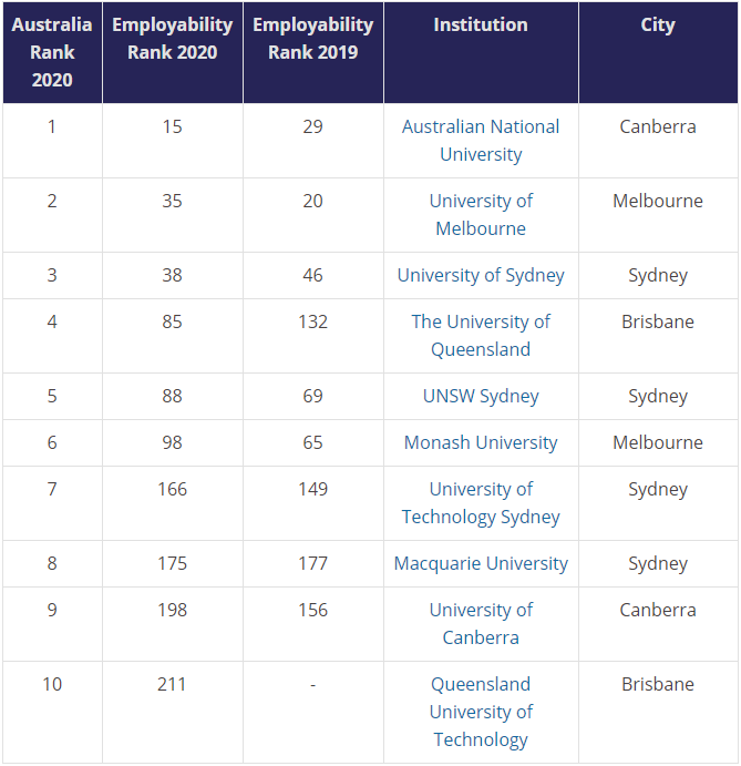 泰晤士发布2020年全球大学毕业生就业能力排名(图9)