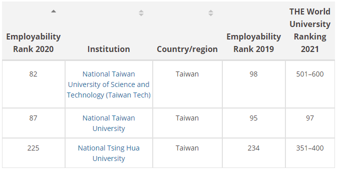 泰晤士发布2020年全球大学毕业生就业能力排名(图4)