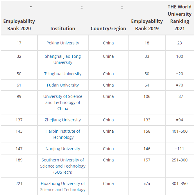 泰晤士发布2020年全球大学毕业生就业能力排名(图3)