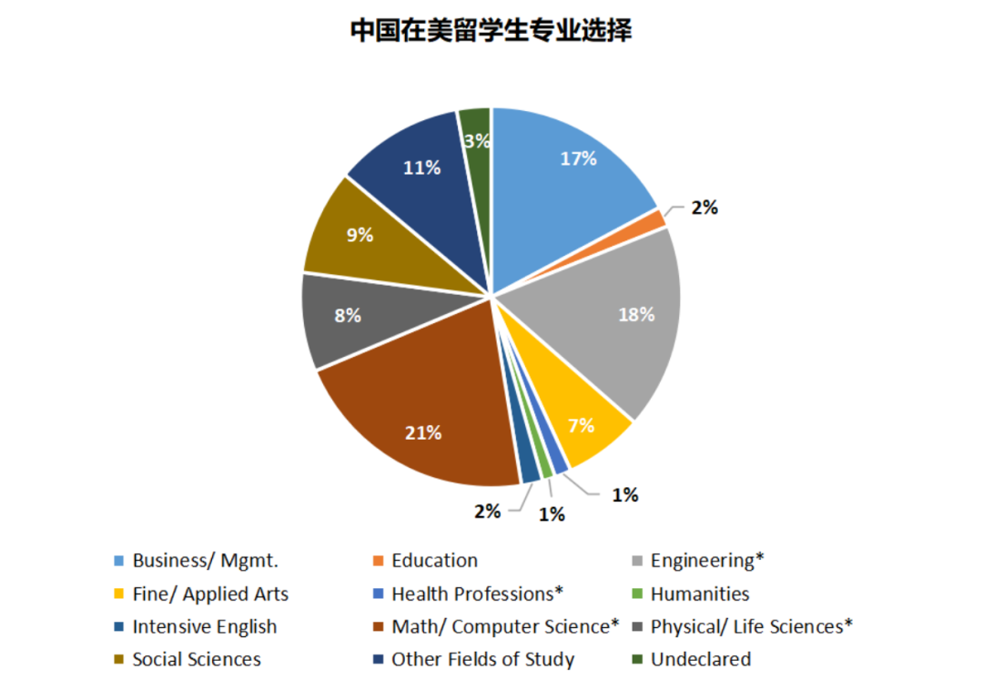 商科、工程热度降低，CS太受欢迎，录取难度飙升(图4)