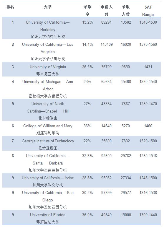 美国顶尖公立大学10年录取趋势，看完才知道差距(图6)