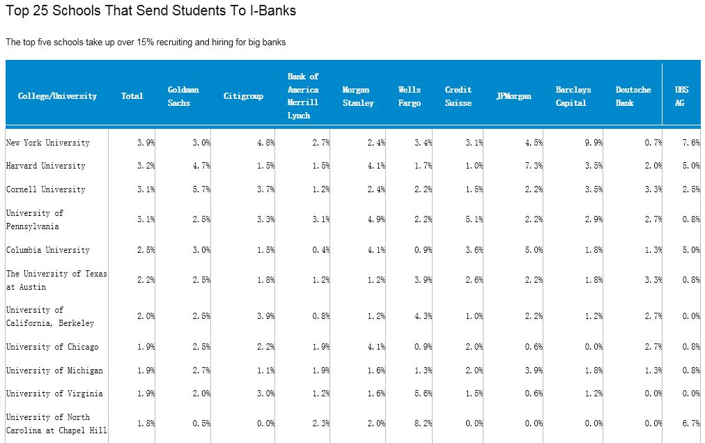 华尔街顶尖投行最爱的25所美国大学(图5)